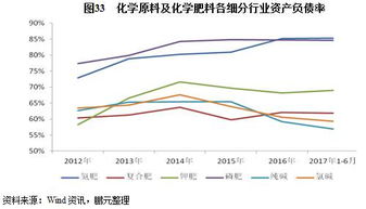 2017年化學原料及化學制品行業信用風險分析報告