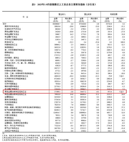 前三季度鋼鐵與化工行業(yè)盈利穩(wěn)步增長，產(chǎn)業(yè)結(jié)構(gòu)優(yōu)化成效顯現(xiàn)
